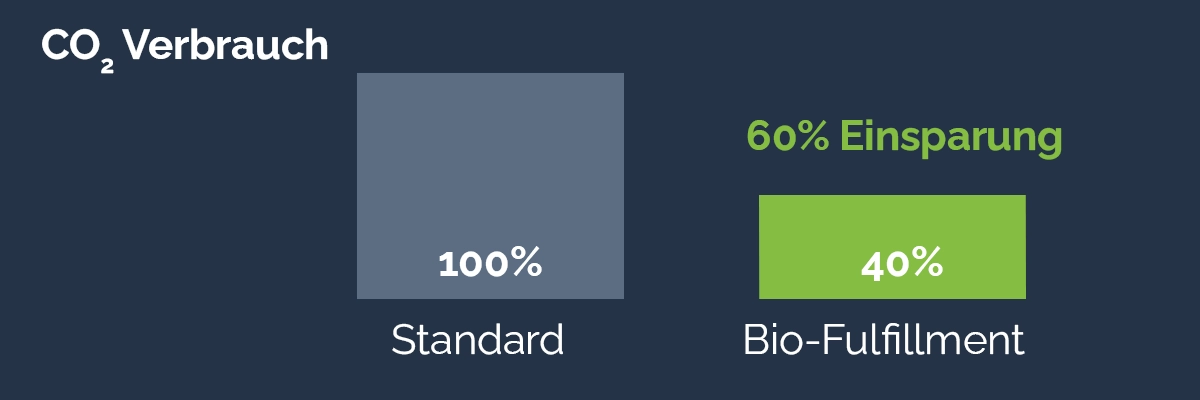 CO₂-Vergleichsdiagramm von Standard-Fulfillment und Bio-Fulfillment mit geringeren Emissionen bei Bio