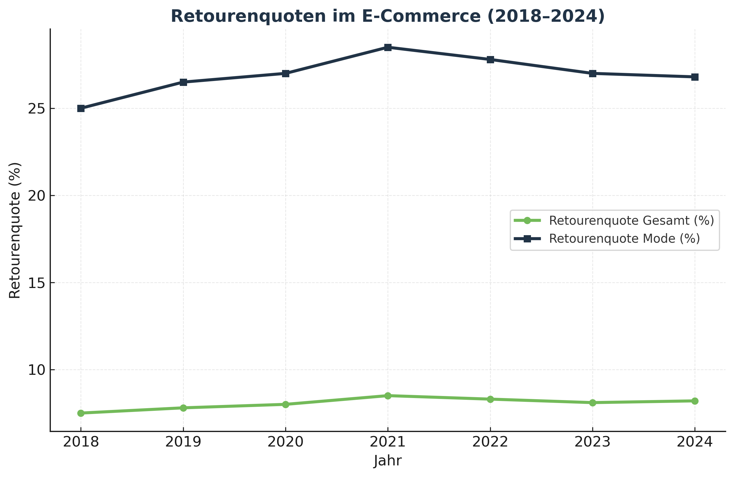 „Entwicklung der Retourenquote im E-Commerce 2018–2024 – Vergleich Gesamtmarkt und Modebranche“