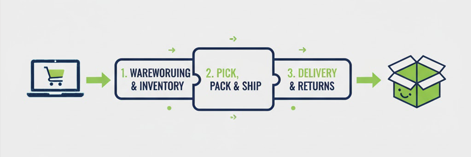 Grafik zum E-Commerce Fulfillment Prozess. Ablauf in drei Phasen dargestellt als Puzzleteile: 1. Warehousing & Inventory (Lagerung), 2. Pick, Pack & Ship (Kommissionierung & Versand), 3. Delivery & Returns (Zustellung & Retouren). Links ein Laptop für die Bestellung, rechts ein Versandkarton